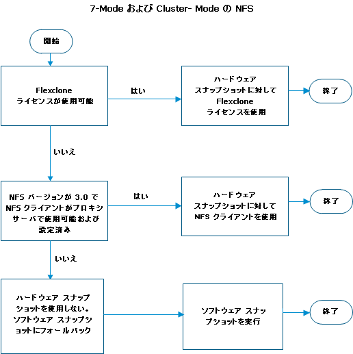 NFS 用ハードウェア スナップショットを決定するフローチャート