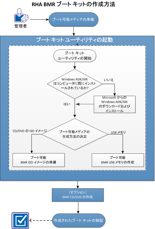 RHA BMR ブート キットの作成方法