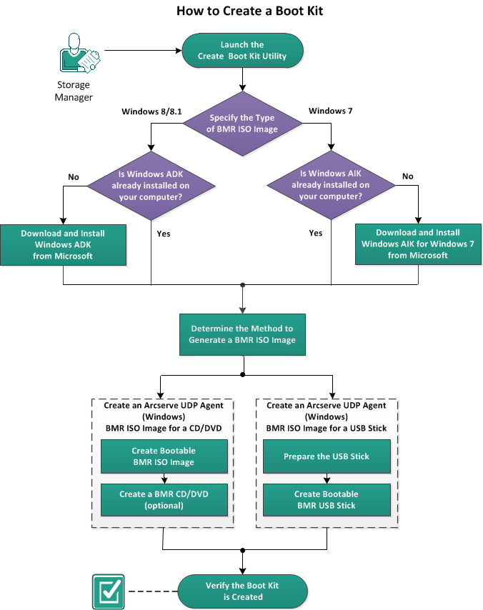This diagram indicates the process of how to create a boot kit