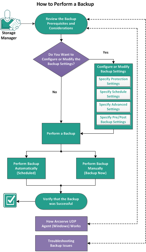 This diagram indicates the process of how to perform a backup