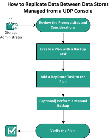 How to Replicate Recovery Point Servers